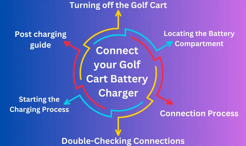 steps to Properly connect Golf Cart Battery Charger (1)